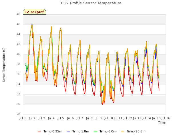 plot of CO2 Profile Sensor Temperature