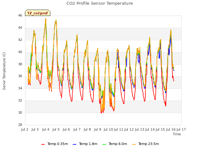 plot of CO2 Profile Sensor Temperature