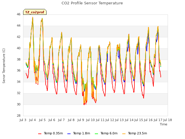 plot of CO2 Profile Sensor Temperature