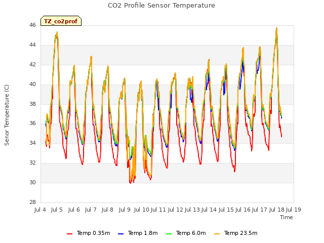 plot of CO2 Profile Sensor Temperature