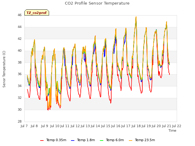 plot of CO2 Profile Sensor Temperature