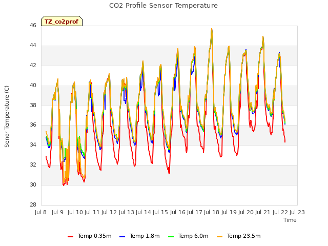 plot of CO2 Profile Sensor Temperature