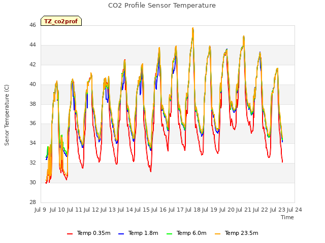 plot of CO2 Profile Sensor Temperature