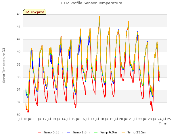 plot of CO2 Profile Sensor Temperature