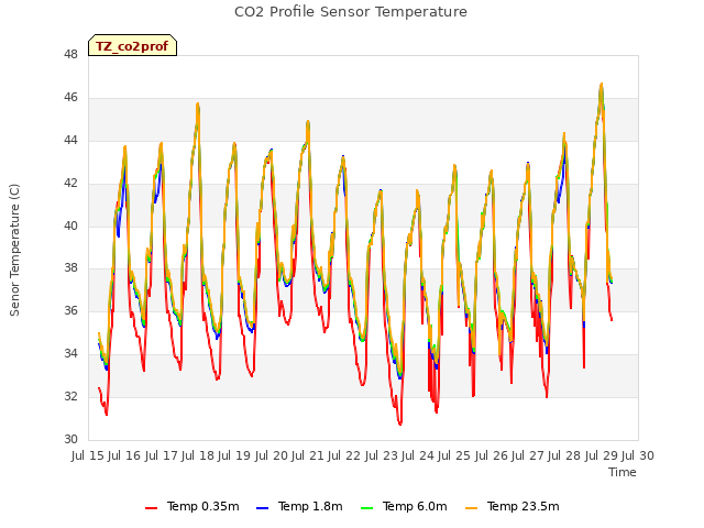 plot of CO2 Profile Sensor Temperature