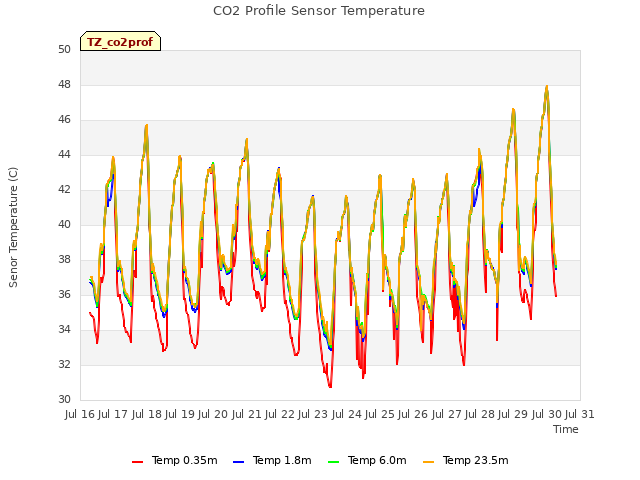 plot of CO2 Profile Sensor Temperature