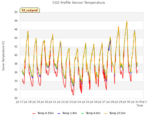 plot of CO2 Profile Sensor Temperature