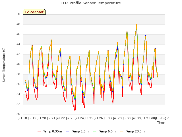 plot of CO2 Profile Sensor Temperature