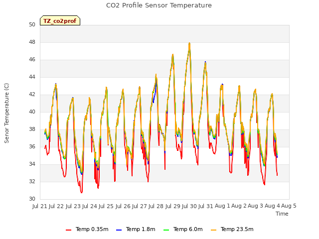 plot of CO2 Profile Sensor Temperature