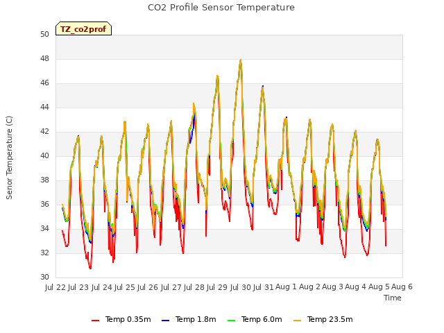 plot of CO2 Profile Sensor Temperature