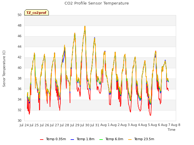 plot of CO2 Profile Sensor Temperature