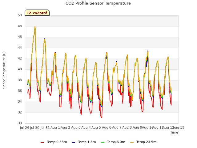 plot of CO2 Profile Sensor Temperature