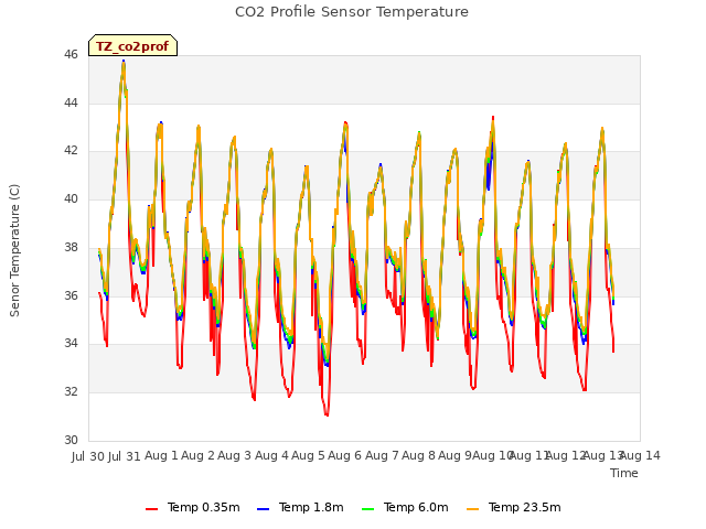 plot of CO2 Profile Sensor Temperature