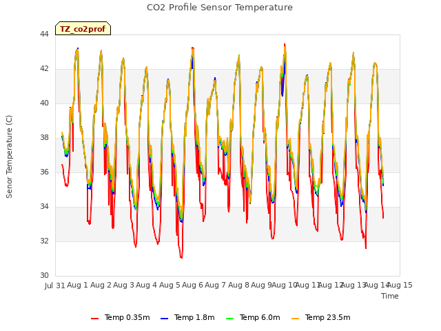 plot of CO2 Profile Sensor Temperature