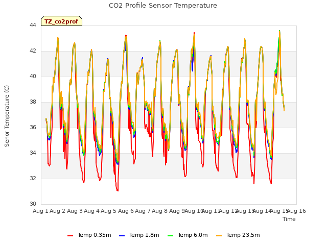 plot of CO2 Profile Sensor Temperature