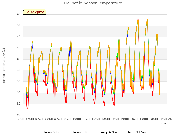 plot of CO2 Profile Sensor Temperature