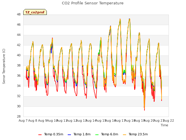 plot of CO2 Profile Sensor Temperature