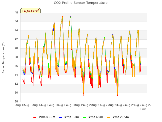 plot of CO2 Profile Sensor Temperature