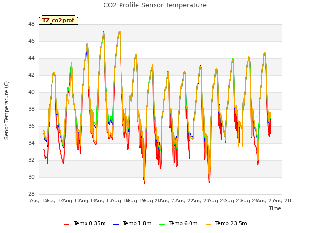 plot of CO2 Profile Sensor Temperature