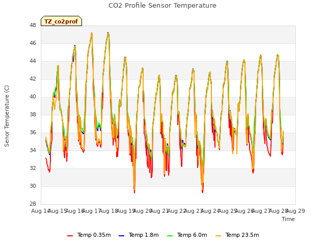 plot of CO2 Profile Sensor Temperature