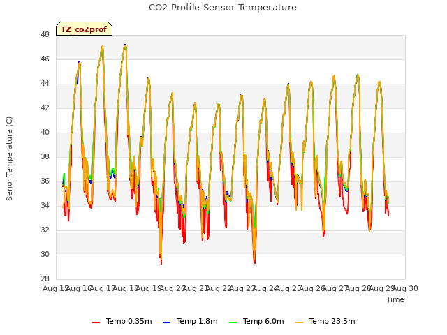 plot of CO2 Profile Sensor Temperature