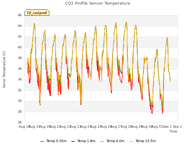 plot of CO2 Profile Sensor Temperature