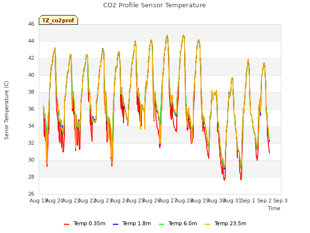 plot of CO2 Profile Sensor Temperature