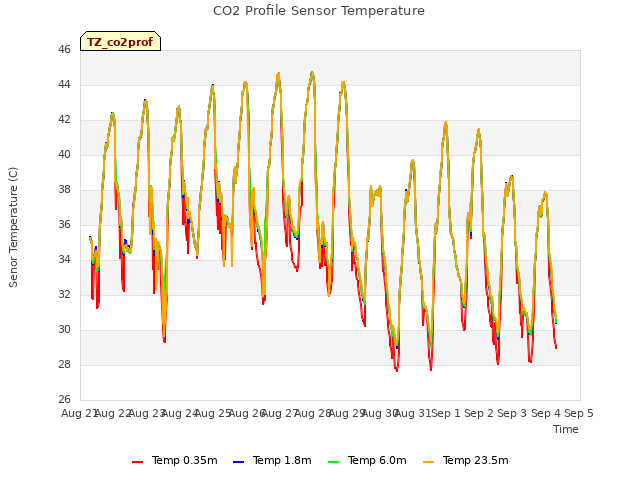 plot of CO2 Profile Sensor Temperature