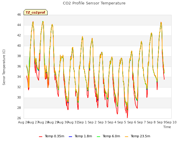 plot of CO2 Profile Sensor Temperature