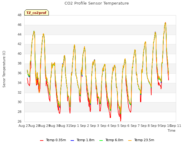 plot of CO2 Profile Sensor Temperature