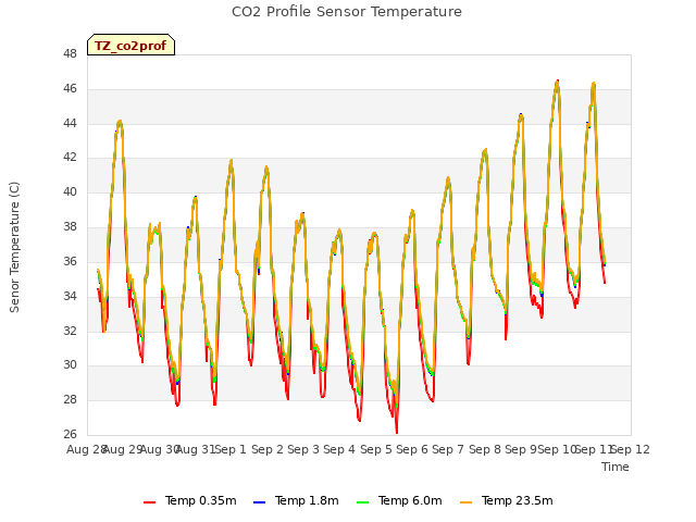 plot of CO2 Profile Sensor Temperature