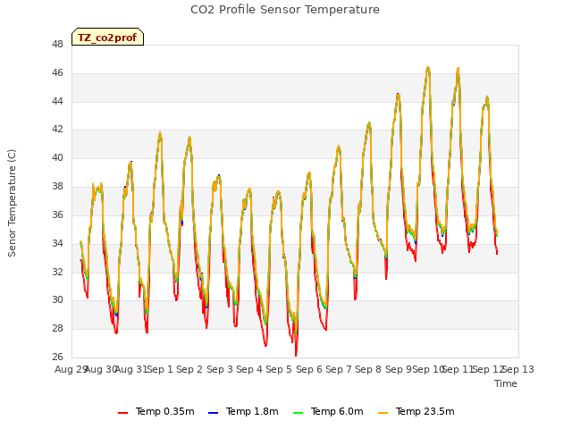 plot of CO2 Profile Sensor Temperature