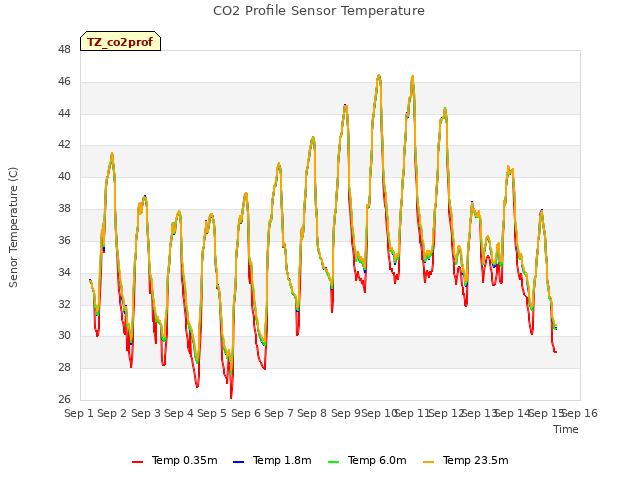 plot of CO2 Profile Sensor Temperature