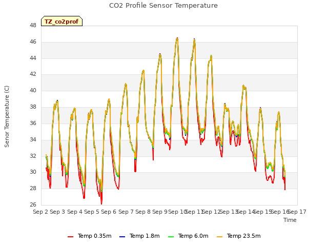 plot of CO2 Profile Sensor Temperature