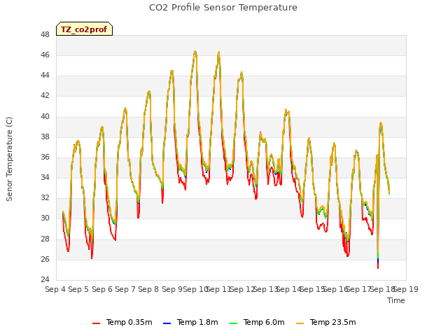 plot of CO2 Profile Sensor Temperature