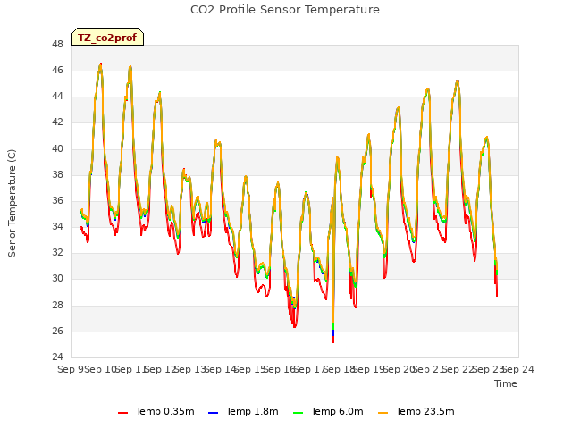 plot of CO2 Profile Sensor Temperature