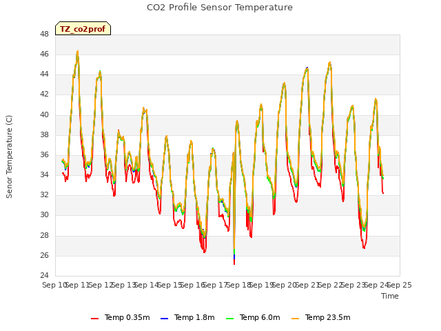 plot of CO2 Profile Sensor Temperature