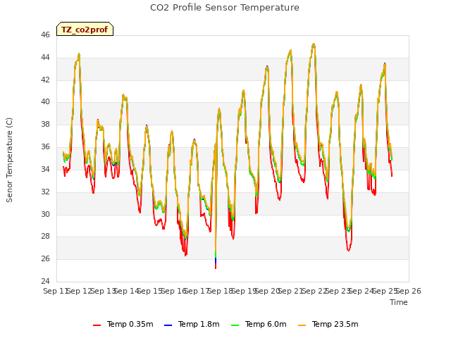 plot of CO2 Profile Sensor Temperature