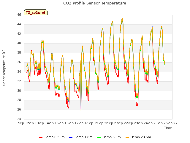 plot of CO2 Profile Sensor Temperature