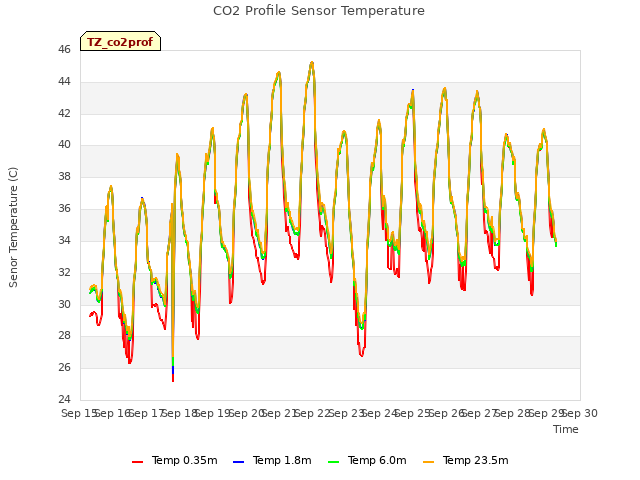 plot of CO2 Profile Sensor Temperature