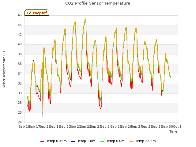 plot of CO2 Profile Sensor Temperature