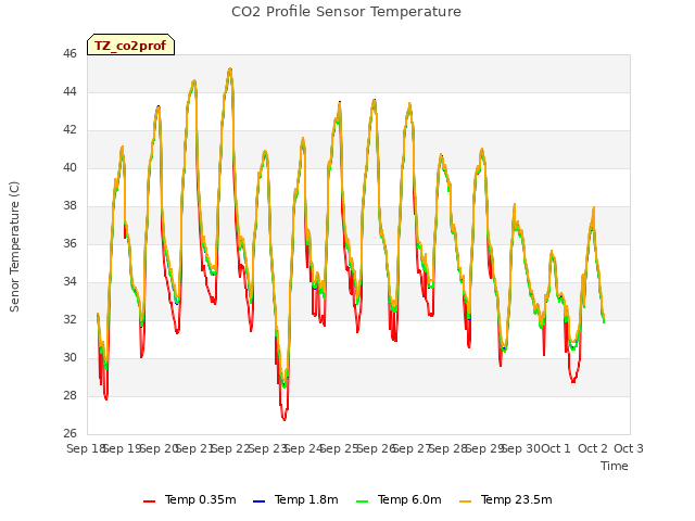 plot of CO2 Profile Sensor Temperature