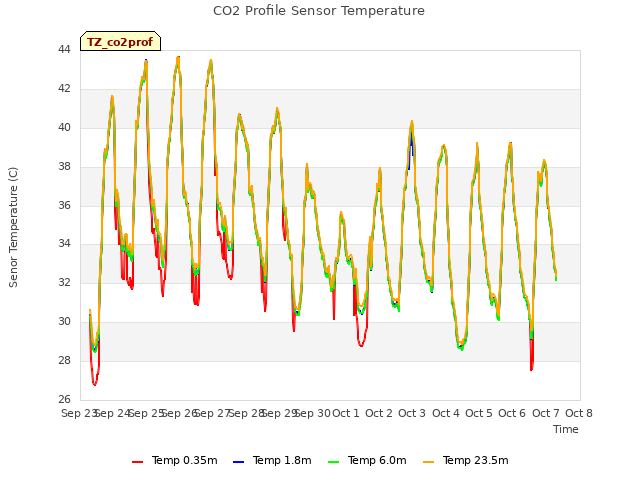 plot of CO2 Profile Sensor Temperature