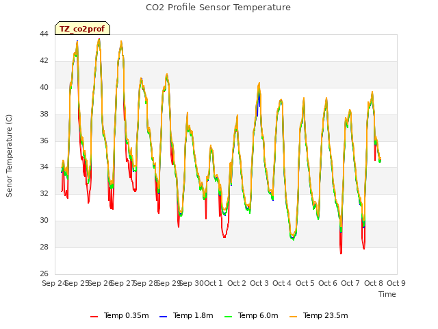 plot of CO2 Profile Sensor Temperature