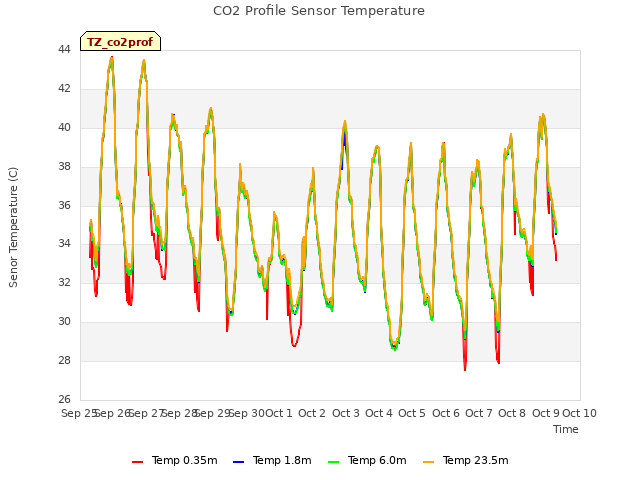 plot of CO2 Profile Sensor Temperature