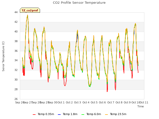 plot of CO2 Profile Sensor Temperature