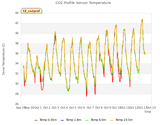 plot of CO2 Profile Sensor Temperature