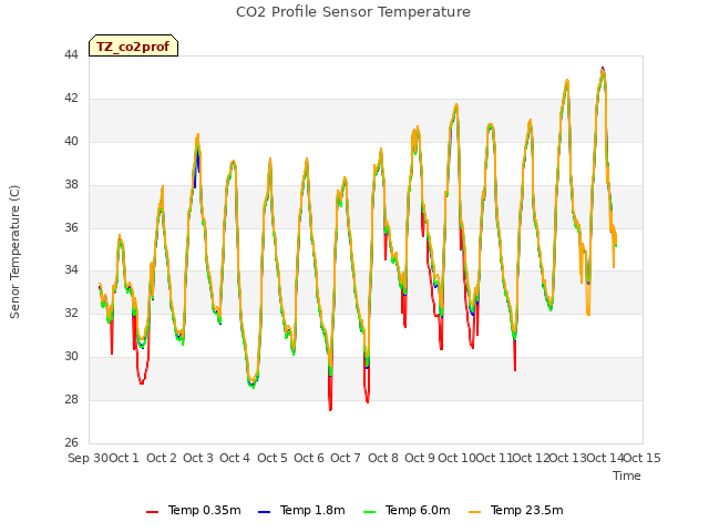 plot of CO2 Profile Sensor Temperature