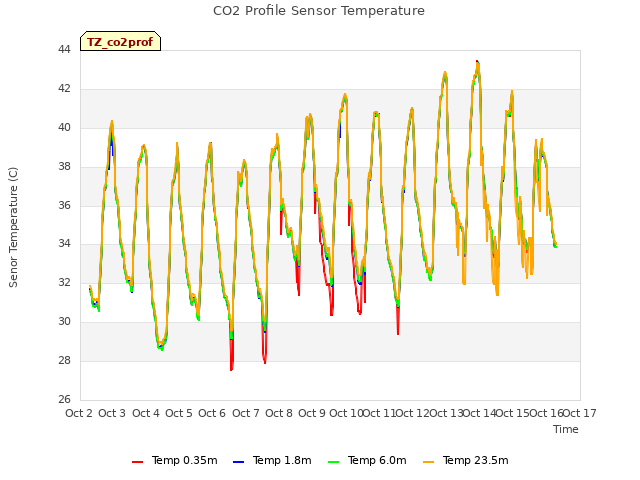 plot of CO2 Profile Sensor Temperature