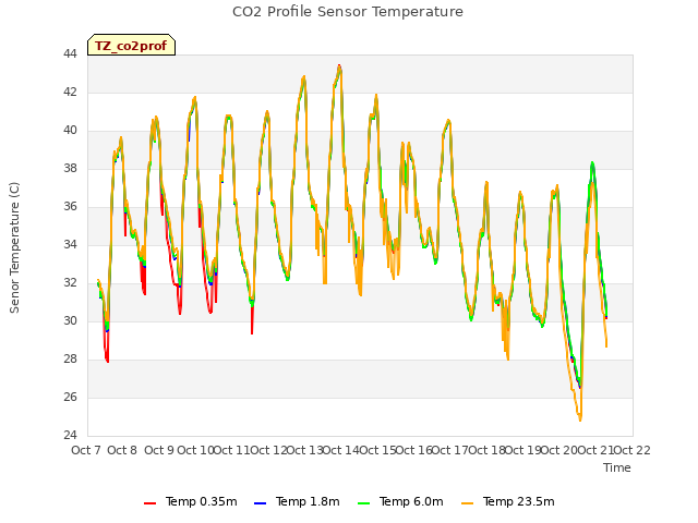 plot of CO2 Profile Sensor Temperature